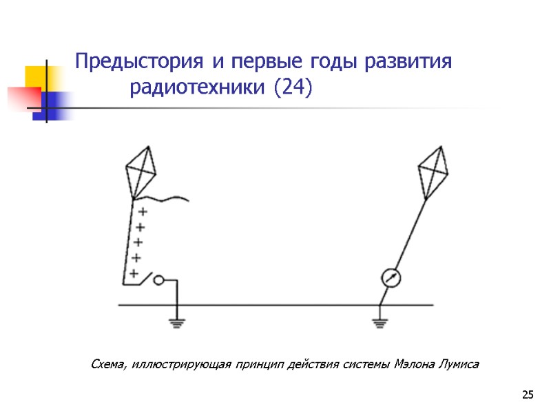 25 Предыстория и первые годы развития  радиотехники (24)     